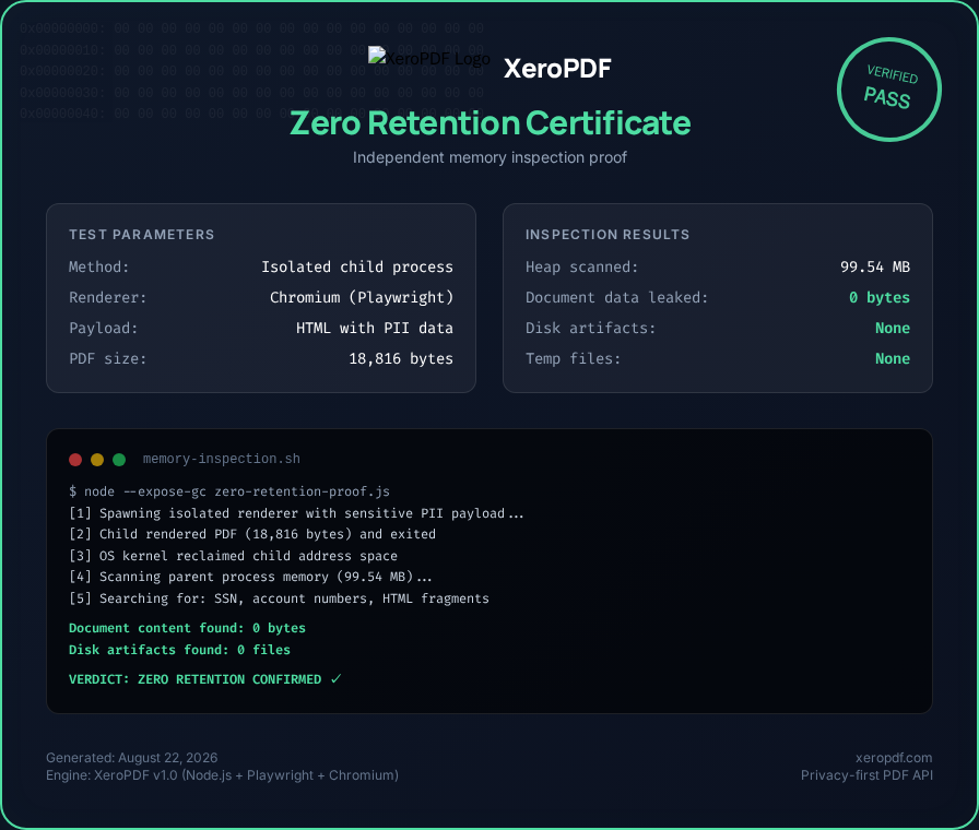 XeroPDF Zero Retention Certificate showing verified proof that 0 bytes of document data remain in memory after PDF generation